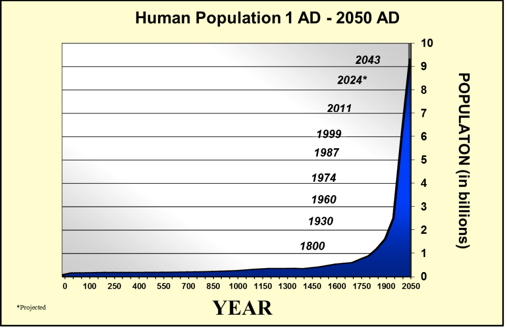 Challenge The Growing Population Of Earth For A Sustainable Future